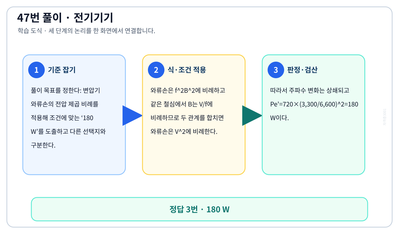 전기기사 변압기 와류손의 전압 제곱 비례를 적용해 조건에 맞는 ‘180 W’를 도출하고 다른 선택지와 구분한다. 풀이 흐름을 세 단계로 정리한 학습 도식