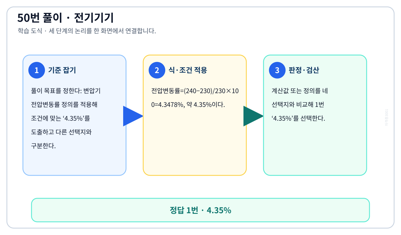 전기기사 변압기 전압변동률 정의를 적용해 조건에 맞는 ‘4.35%’를 도출하고 다른 선택지와 구분한다. 풀이 흐름을 세 단계로 정리한 학습 도식