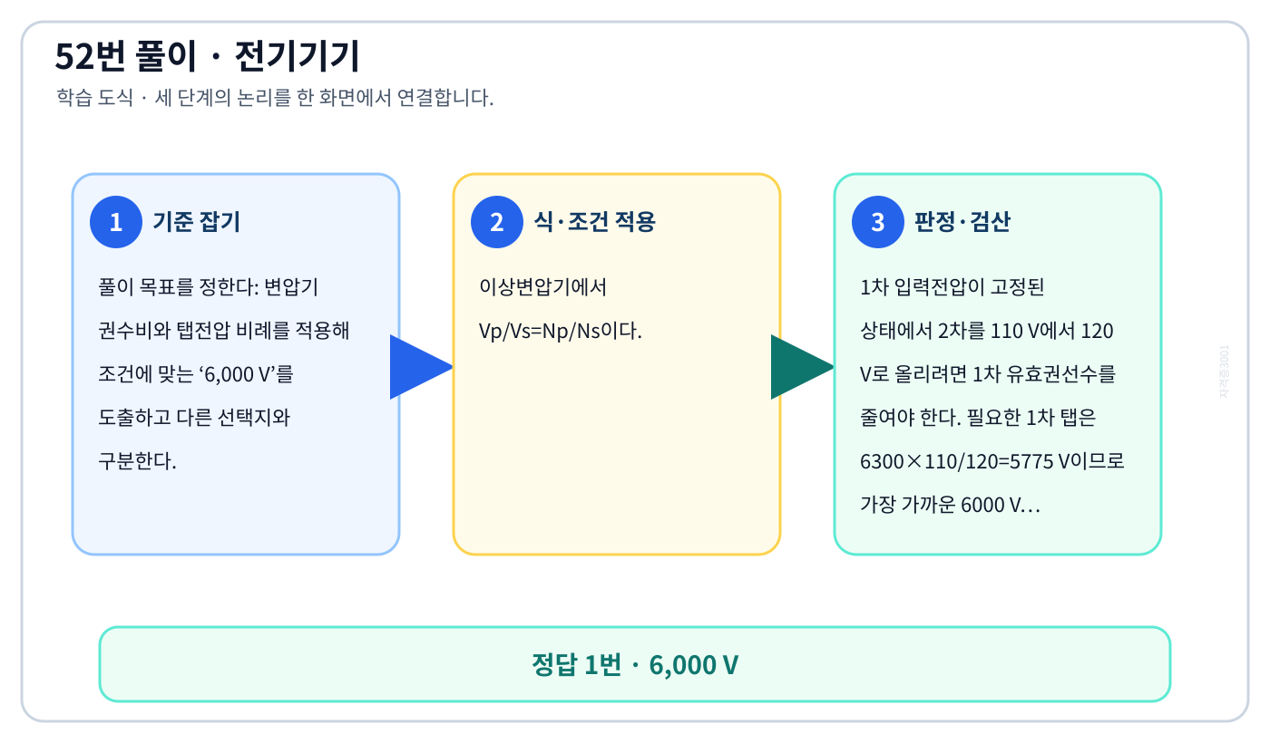 전기기사 변압기 권수비와 탭전압 비례를 적용해 조건에 맞는 ‘6,000 V’를 도출하고 다른 선택지와 구분한다. 풀이 흐름을 세 단계로 정리한 학습 도식