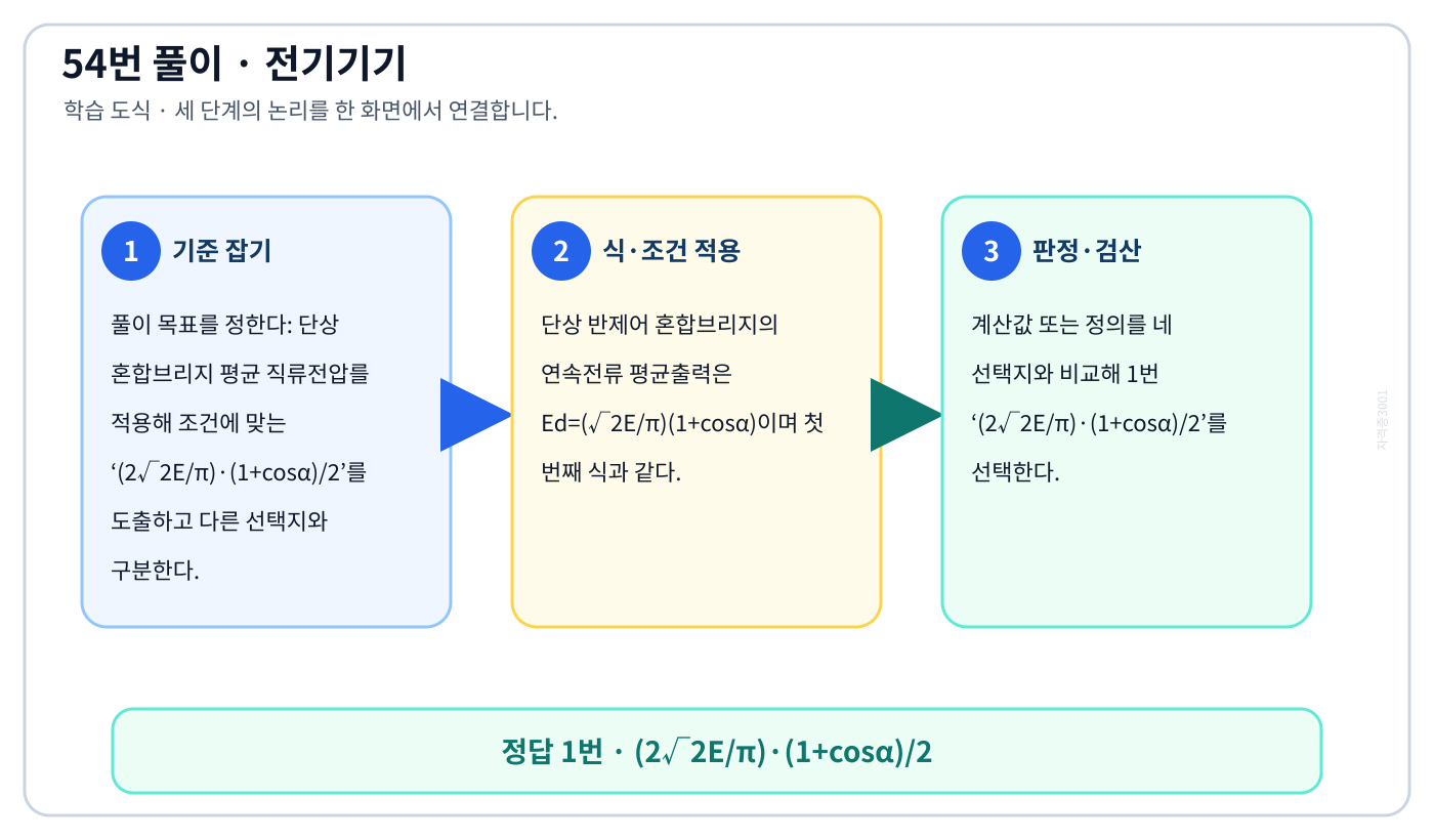 단상 혼합브리지 평균 직류전압를 적용해 조건에 맞는 ‘(2√2E/π)·(1+cosα)/2’를 도출하고 다른 선택지와 구분한다. 풀이 흐름을 세 단계로 정리한 학습 도식