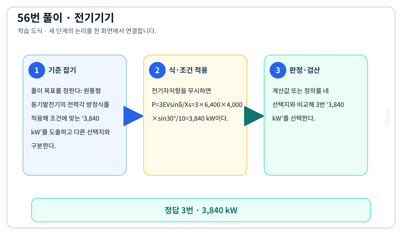 원통형 동기발전기의 전력각 방정식를 적용해 조건에 맞는 ‘3,840 kW’를 도출하고 다른 선택지와 구분한다. 풀이 흐름을 세 단계로 정리한 학습 도식