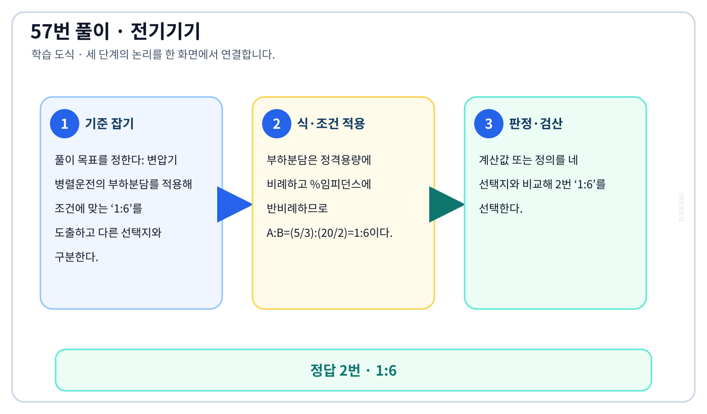 변압기 병렬운전의 부하분담를 적용해 조건에 맞는 ‘1:6’를 도출하고 다른 선택지와 구분한다. 풀이 흐름을 세 단계로 정리한 학습 도식