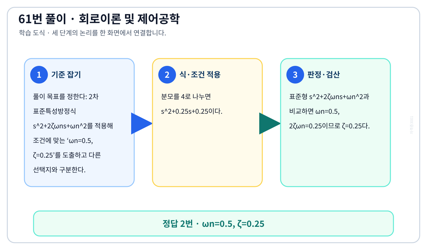 2차 표준특성방정식 s²+2ζωns+ωn²를 적용해 조건에 맞는 ‘ωn=0.5, ζ=0.25’를 도출하고 다른 선택지와 구분한다. 풀이 흐름을 세 단계로 정리한 학습 도식