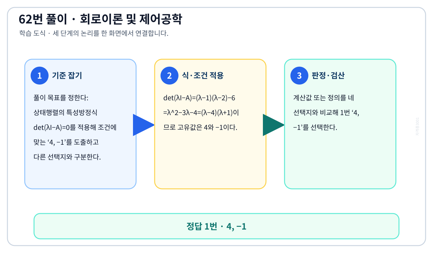 상태행렬의 특성방정식 det(λI−A)=0를 적용해 조건에 맞는 ‘4, −1’를 도출하고 다른 선택지와 구분한다. 풀이 흐름을 세 단계로 정리한 학습 도식