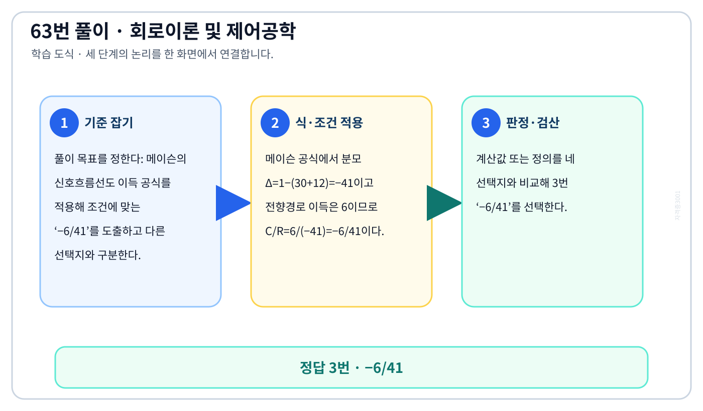 메이슨의 신호흐름선도 이득 공식를 적용해 조건에 맞는 ‘−6/41’를 도출하고 다른 선택지와 구분한다. 풀이 흐름을 세 단계로 정리한 학습 도식