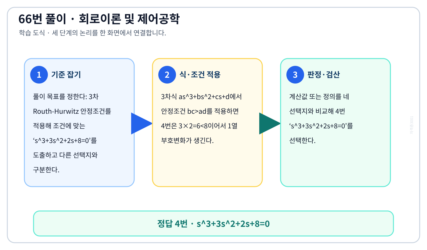 3차 Routh-Hurwitz 안정조건를 적용해 조건에 맞는 ‘s³+3s²+2s+8=0’를 도출하고 다른 선택지와 구분한다. 풀이 흐름을 세 단계로 정리한 학습 도식
