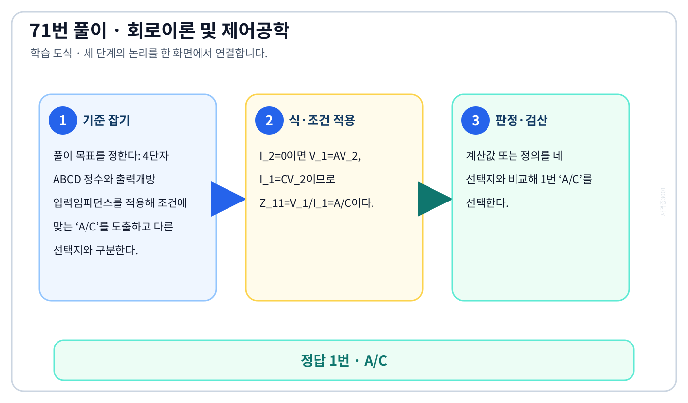 4단자 ABCD 정수와 출력개방 입력임피던스를 적용해 조건에 맞는 ‘A/C’를 도출하고 다른 선택지와 구분한다. 풀이 흐름을 세 단계로 정리한 학습 도식
