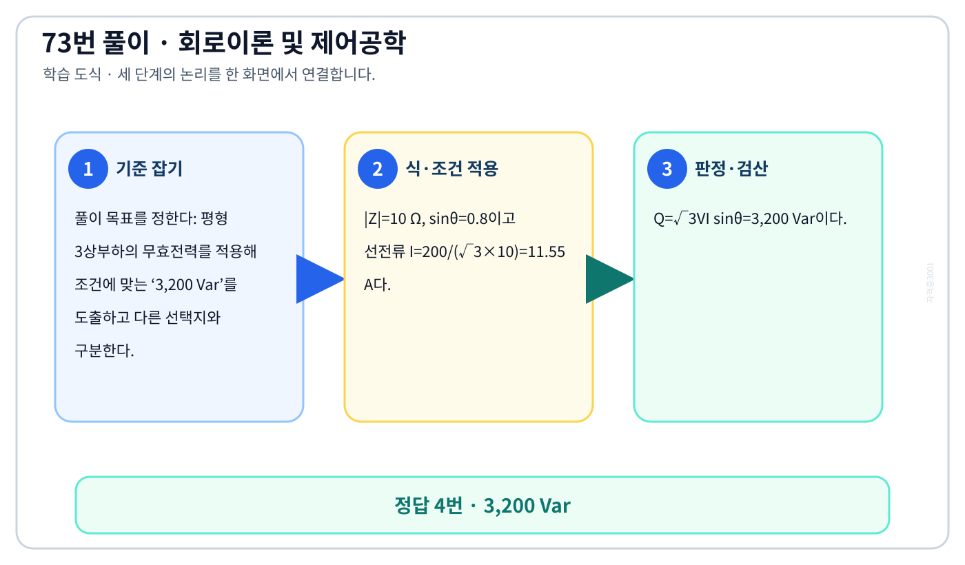 평형 3상부하의 무효전력를 적용해 조건에 맞는 ‘3,200 Var’를 도출하고 다른 선택지와 구분한다. 풀이 흐름을 세 단계로 정리한 학습 도식