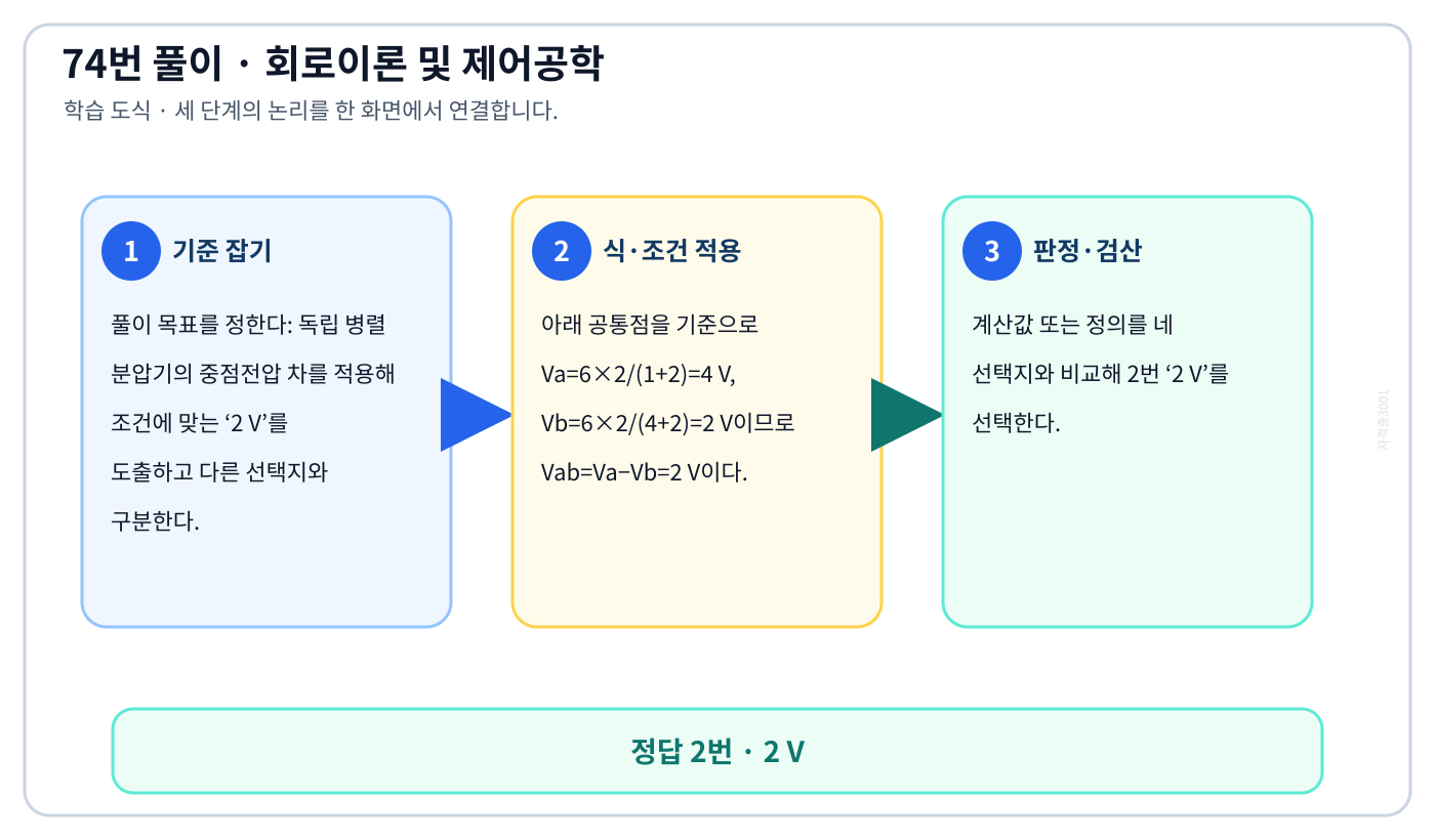 독립 병렬 분압기의 중점전압 차를 적용해 조건에 맞는 ‘2 V’를 도출하고 다른 선택지와 구분한다. 풀이 흐름을 세 단계로 정리한 학습 도식