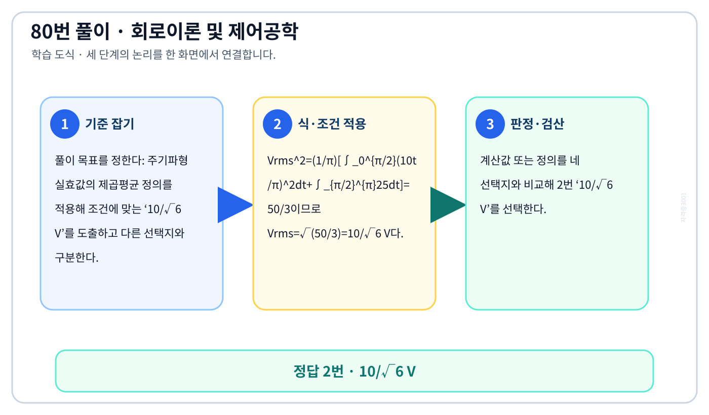 주기파형 실효값의 제곱평균 정의를 적용해 조건에 맞는 ‘10/√6 V’를 도출하고 다른 선택지와 구분한다. 풀이 흐름을 세 단계로 정리한 학습 도식