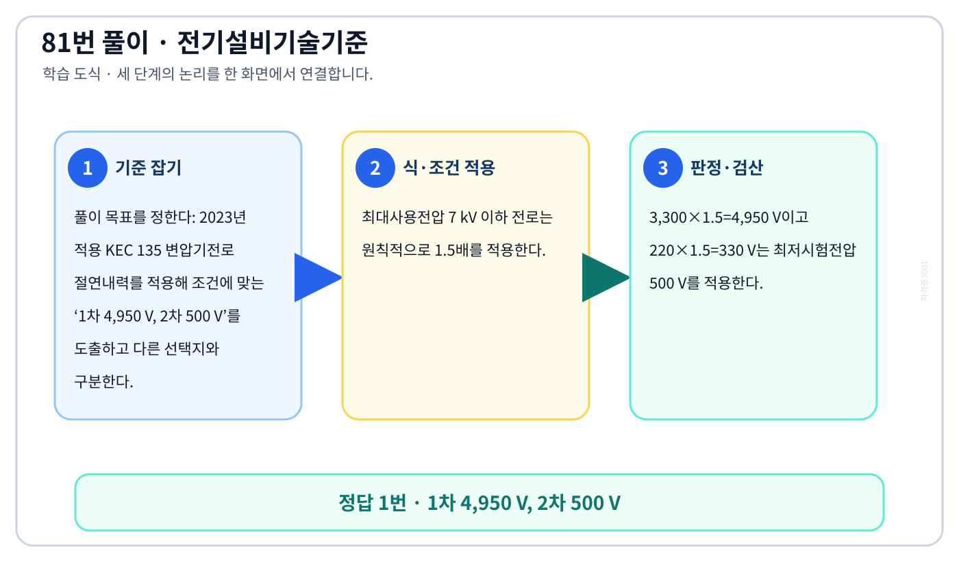 2023년 적용 KEC 135 변압기전로 절연내력를 적용해 조건에 맞는 ‘1차 4,950 V, 2차 500 V’를 도출하고 다른 선택지와 구분한다. 풀이 흐름을 세 단계로 정리한 학습 도식