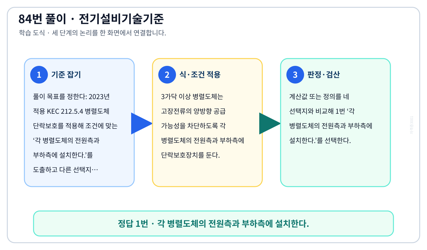 2023년 적용 KEC 212.5.4 병렬도체 단락보호를 적용해 조건에 맞는 ‘각 병렬도체의 전원측과 부하측에 설치한다.’를 도출하고 다른 선택지와 구분한다. 풀이 흐름을 세 단계로 정리한 학습 도식
