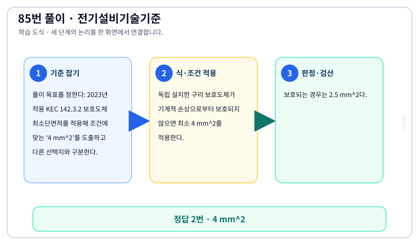 2023년 적용 KEC 142.3.2 보호도체 최소단면적를 적용해 조건에 맞는 ‘4 mm²’를 도출하고 다른 선택지와 구분한다. 풀이 흐름을 세 단계로 정리한 학습 도식