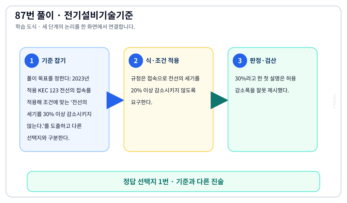 2023년 적용 KEC 123 전선의 접속를 적용해 조건에 맞는 ‘전선의 세기를 30% 이상 감소시키지 않는다.’를 도출하고 다른 선택지와 구분한다. 풀이 흐름을 세 단계로 정리한 학습 도식