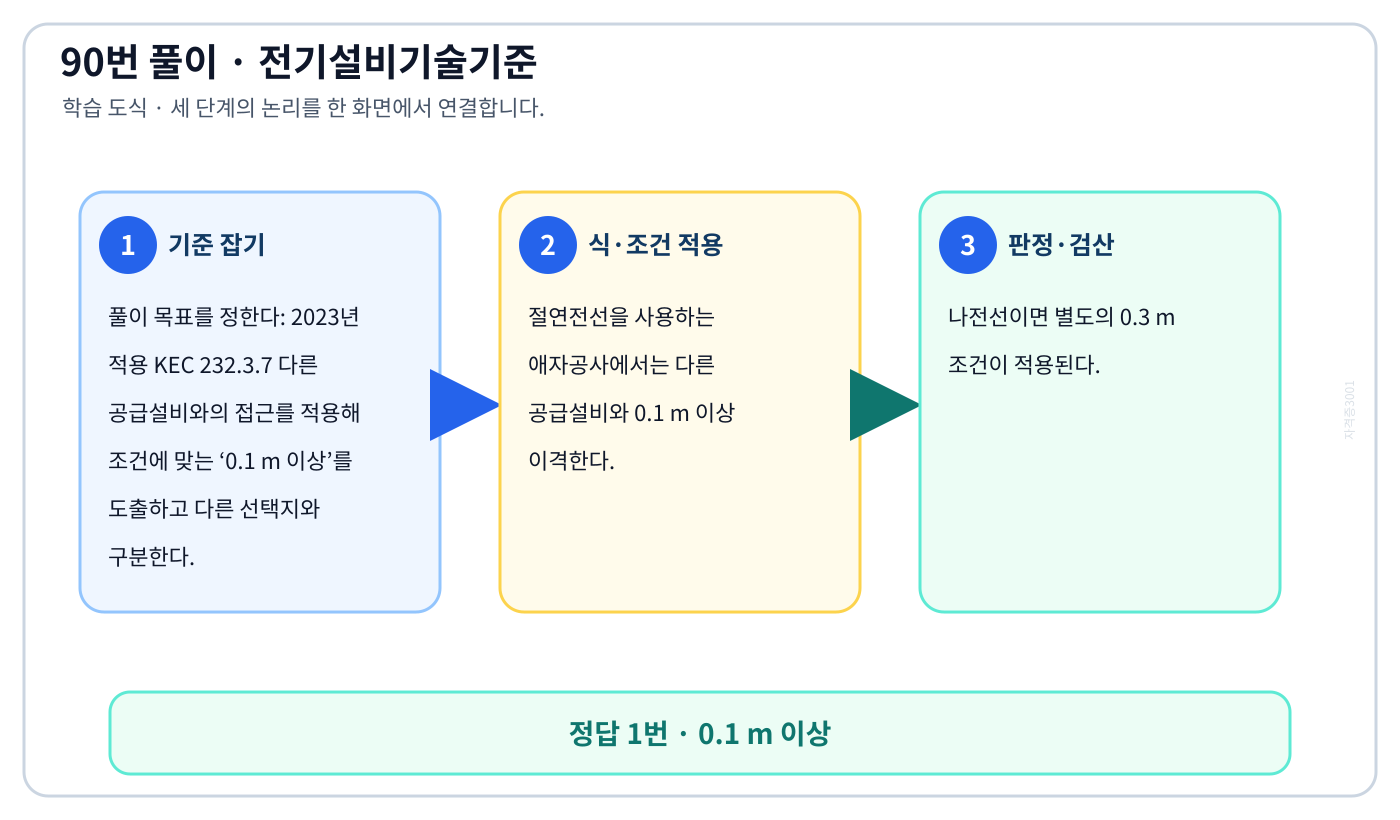 2023년 적용 KEC 232.3.7 다른 공급설비와의 접근를 적용해 조건에 맞는 ‘0.1 m 이상’를 도출하고 다른 선택지와 구분한다. 풀이 흐름을 세 단계로 정리한 학습 도식