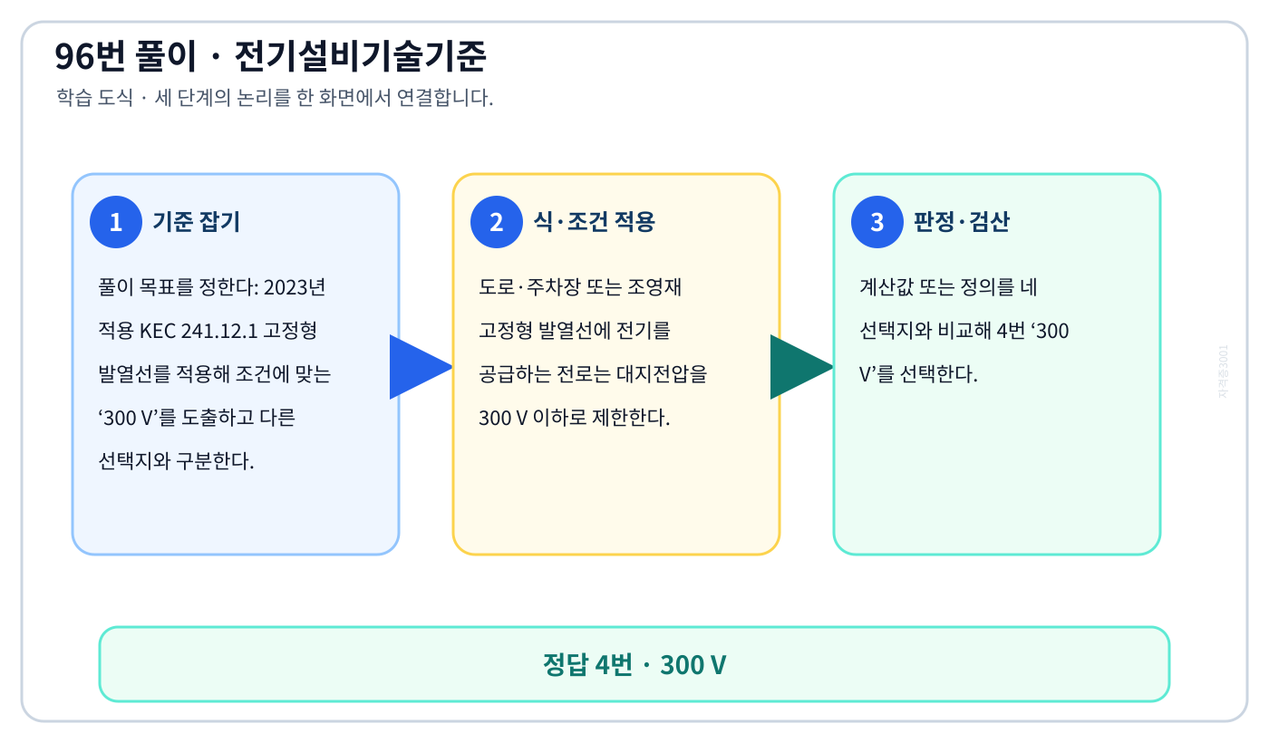 2023년 적용 KEC 241.12.1 고정형 발열선를 적용해 조건에 맞는 ‘300 V’를 도출하고 다른 선택지와 구분한다. 풀이 흐름을 세 단계로 정리한 학습 도식