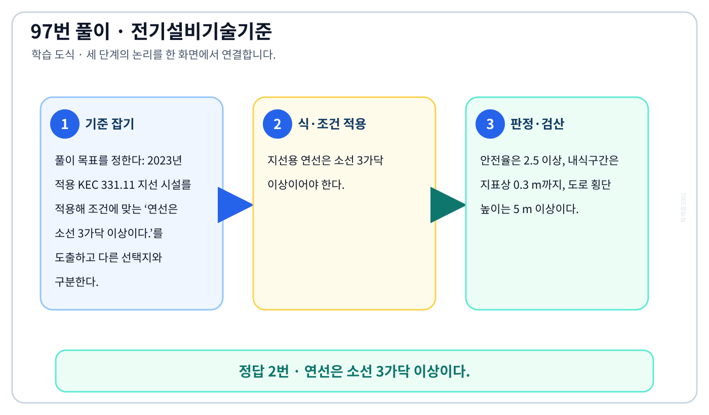 2023년 적용 KEC 331.11 지선 시설를 적용해 조건에 맞는 ‘연선은 소선 3가닥 이상이다.’를 도출하고 다른 선택지와 구분한다. 풀이 흐름을 세 단계로 정리한 학습 도식