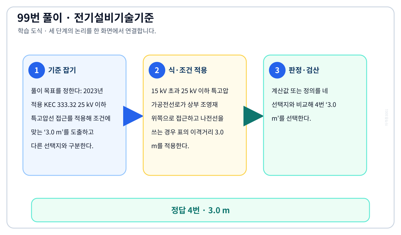 2023년 적용 KEC 333.32 25 kV 이하 특고압선 접근를 적용해 조건에 맞는 ‘3.0 m’를 도출하고 다른 선택지와 구분한다. 풀이 흐름을 세 단계로 정리한 학습 도식