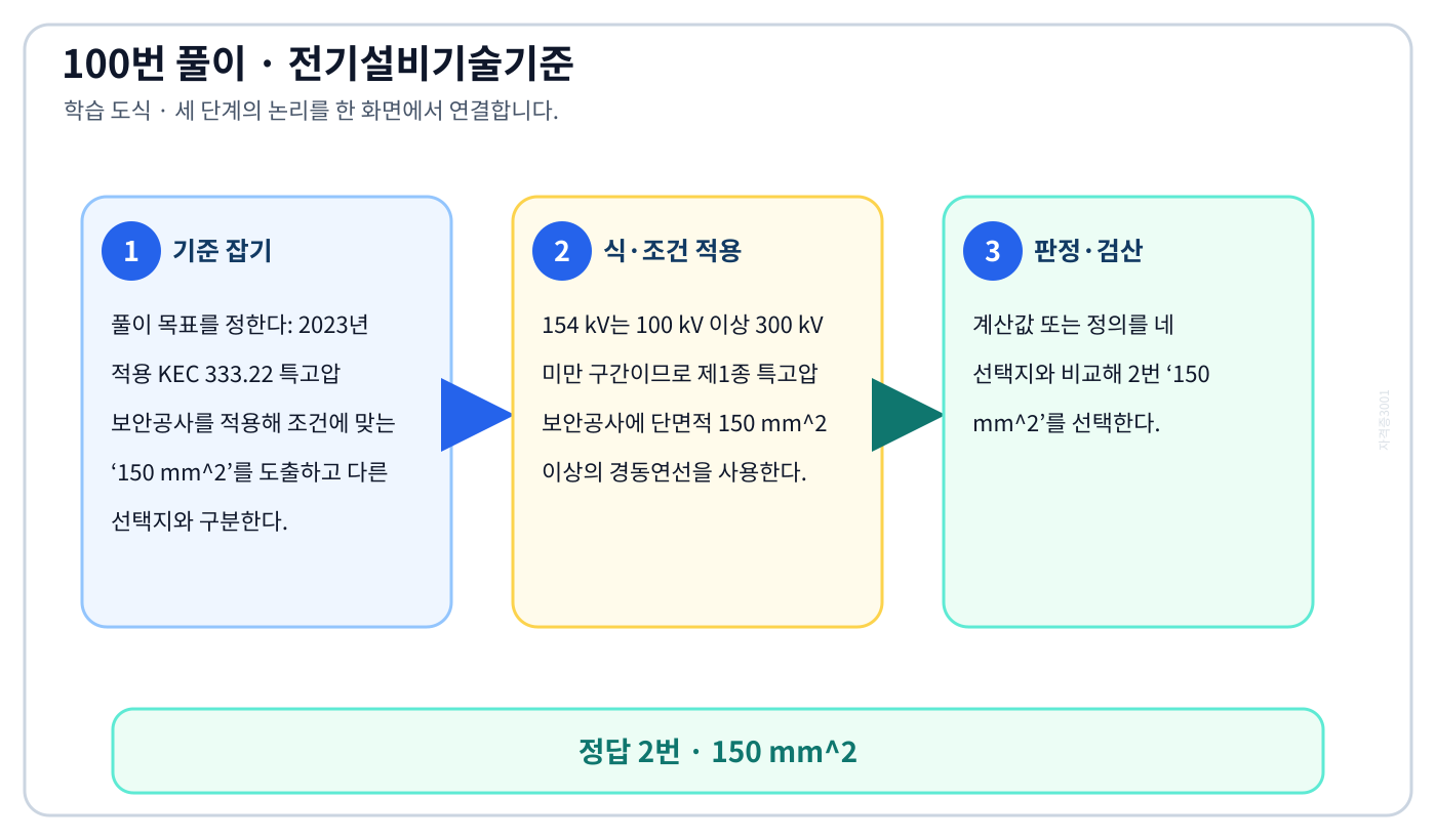 2023년 적용 KEC 333.22 특고압 보안공사를 적용해 조건에 맞는 ‘150 mm²’를 도출하고 다른 선택지와 구분한다. 풀이 흐름을 세 단계로 정리한 학습 도식