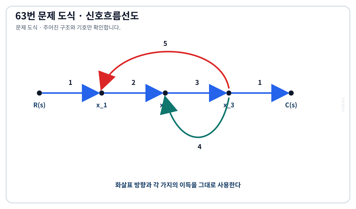 전향 이득 1, 2, 3, 1과 되먹임 이득 5, 4가 표시된 신호흐름선도