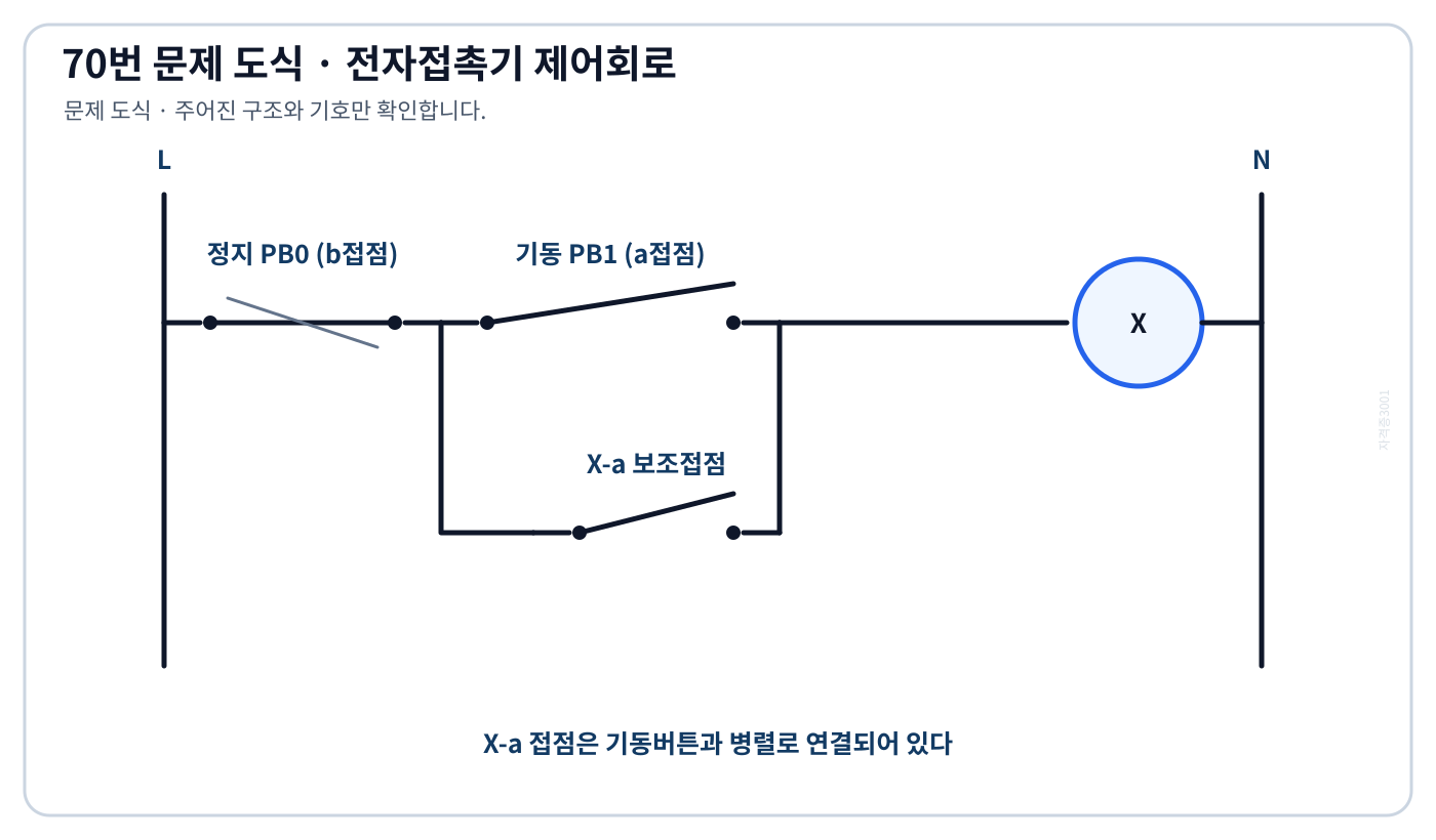 정지·기동 버튼과 전자접촉기 코일 및 X-a 보조접점으로 구성된 제어회로