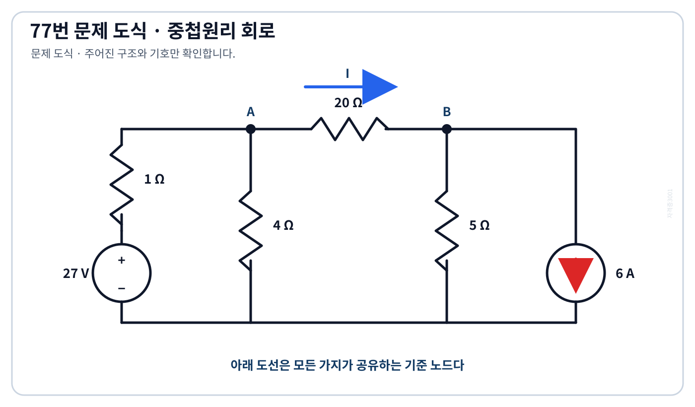 27 V 전압원, 6 A 전류원과 1·4·20·5옴 저항으로 구성된 중첩원리 문제 회로