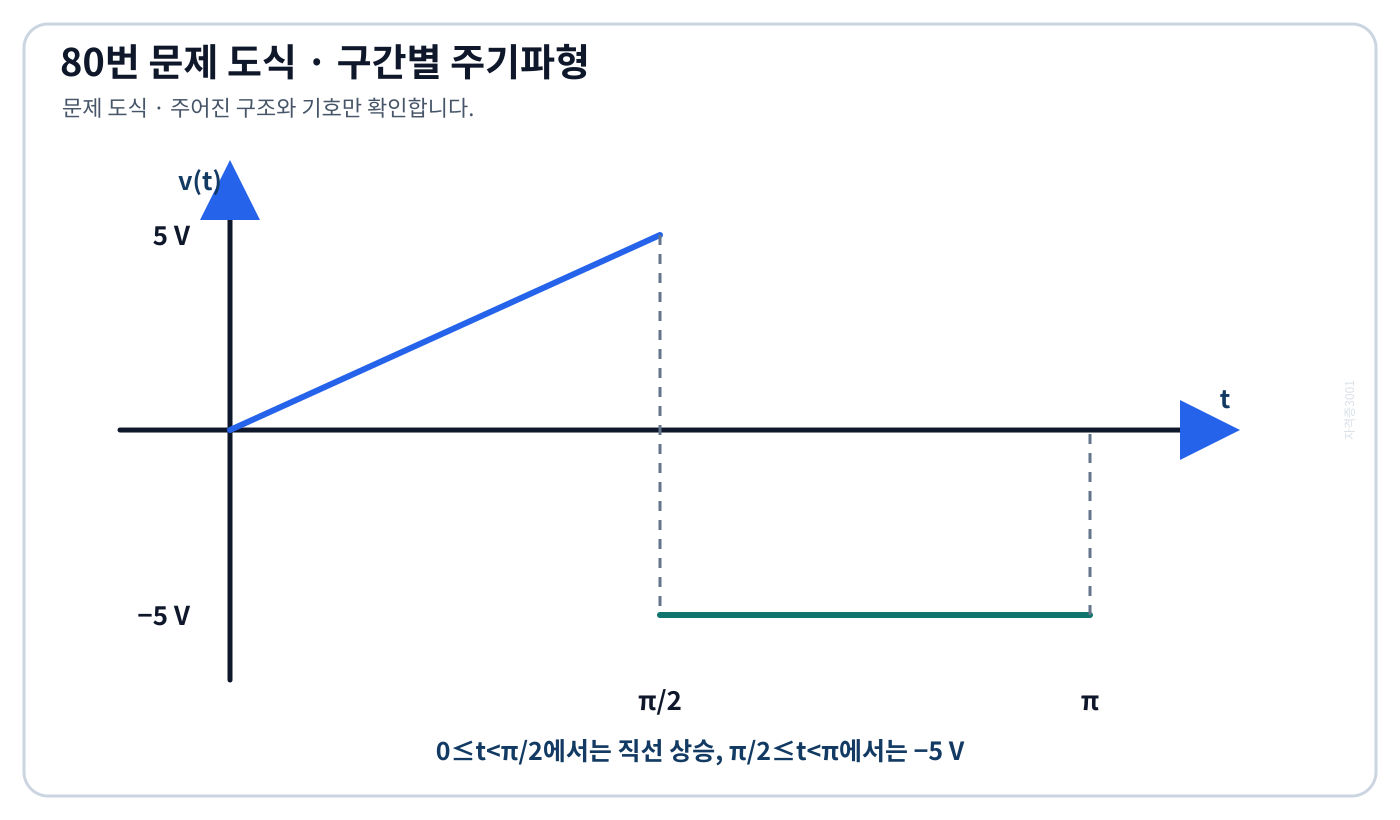 주기 파이에서 전반부는 0에서 5 V로 상승하고 후반부는 마이너스 5 V인 파형