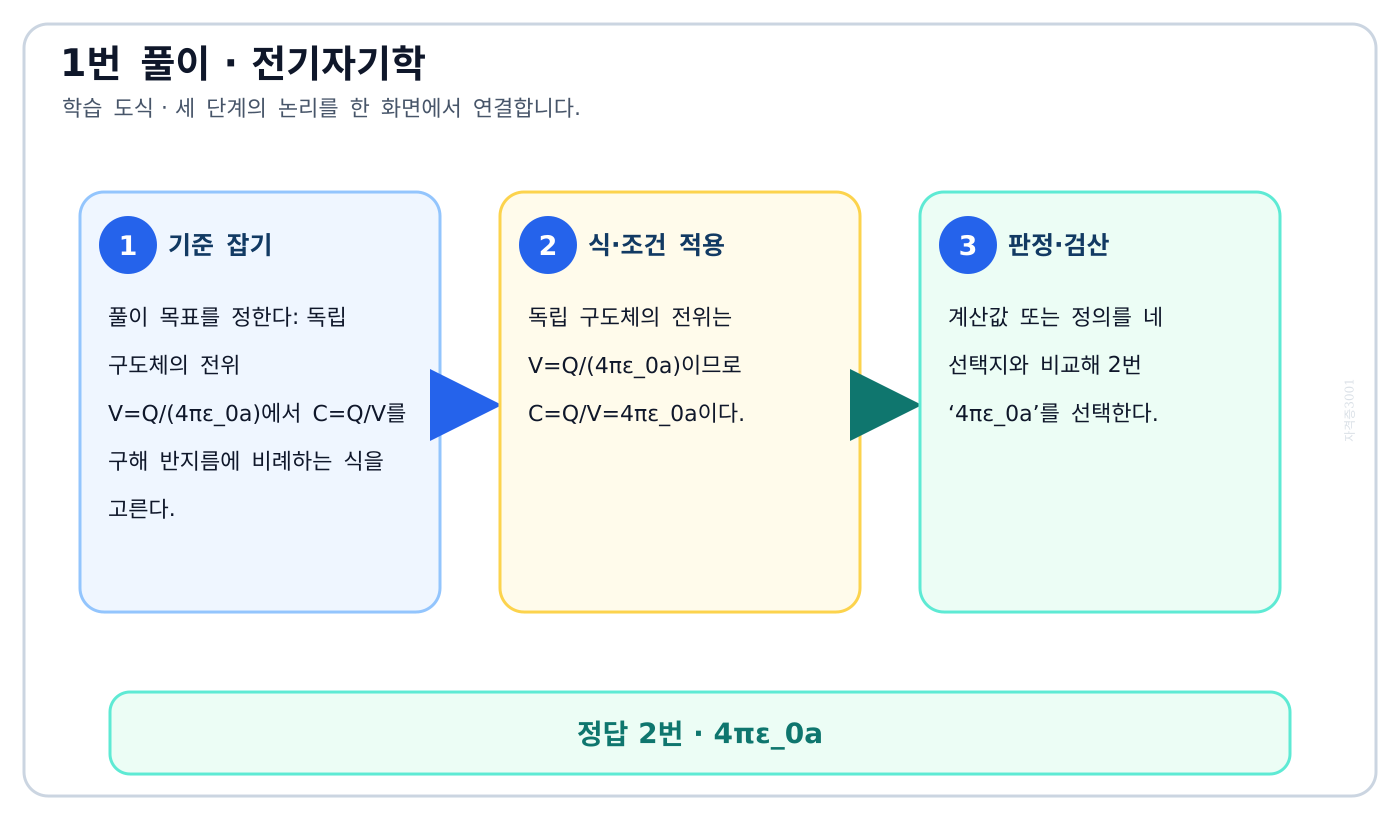전기기사 독립 구도체의 전위 V=Q/(4πε₀a)에서 C=Q/V를 구해 반지름에 비례하는 식을 고른다. 풀이 흐름을 세 단계로 정리한 학습 도식