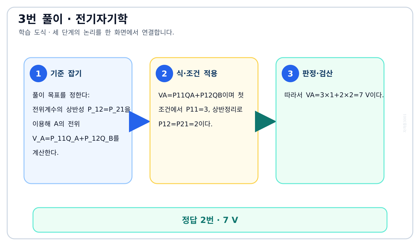 전기기사 전위계수의 상반성 P₁₂=P₂₁을 이용해 A의 전위 V_A=P₁₁Q_A+P₁₂Q_B를 계산한다. 풀이 흐름을 세 단계로 정리한 학습 도식