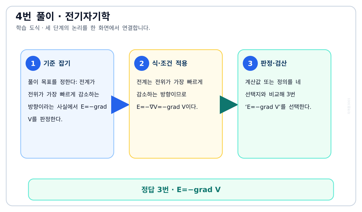 전기기사 전계가 전위가 가장 빠르게 감소하는 방향이라는 사실에서 E=−grad V를 판정한다. 풀이 흐름을 세 단계로 정리한 학습 도식