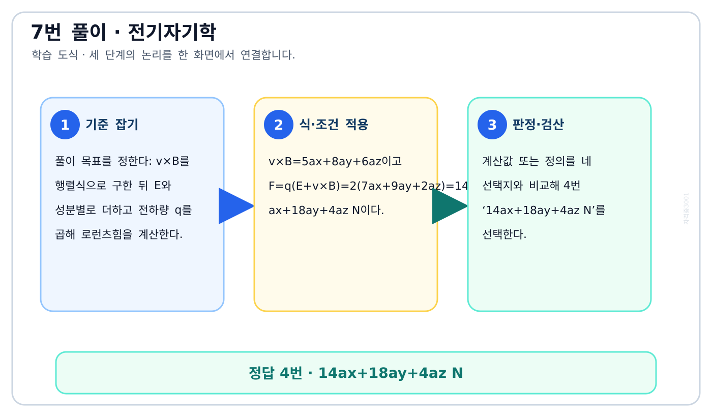 전기기사 v×B를 행렬식으로 구한 뒤 E와 성분별로 더하고 전하량 q를 곱해 로런츠힘을 계산한다. 풀이 흐름을 세 단계로 정리한 학습 도식