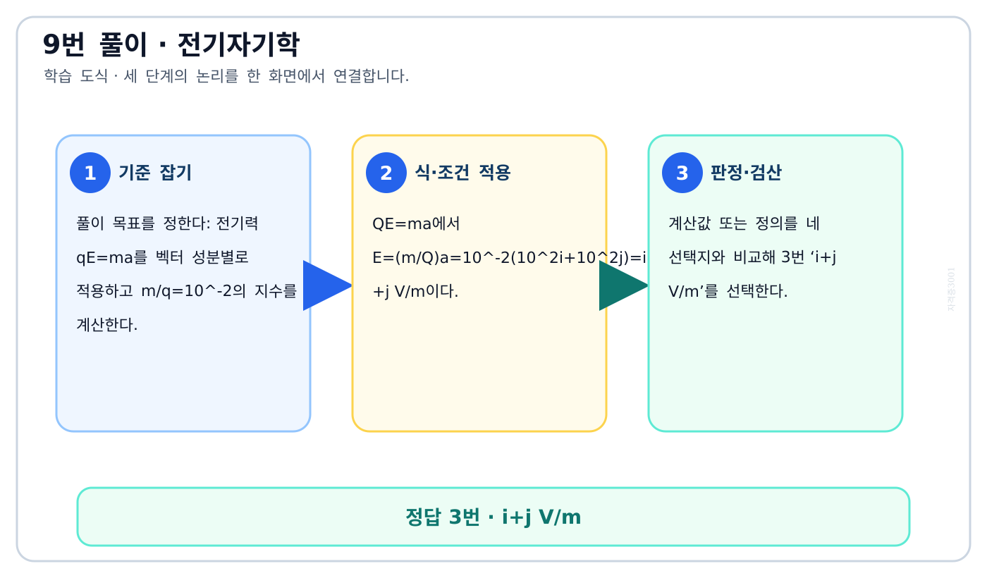 전기기사 전기력 qE=ma를 벡터 성분별로 적용하고 m/q=10⁻²의 지수를 계산한다. 풀이 흐름을 세 단계로 정리한 학습 도식