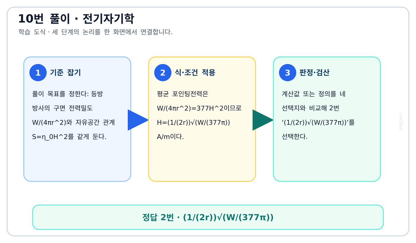 전기기사 등방 방사의 구면 전력밀도 W/(4πr²)와 자유공간 관계 S=η₀H²를 같게 둔다. 풀이 흐름을 세 단계로 정리한 학습 도식