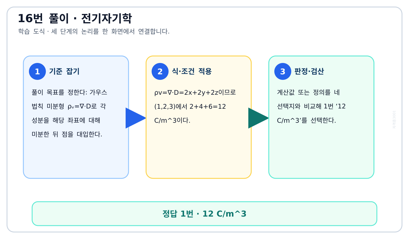 전기기사 가우스 법칙 미분형 ρᵥ=∇·D로 각 성분을 해당 좌표에 대해 미분한 뒤 점을 대입한다. 풀이 흐름을 세 단계로 정리한 학습 도식