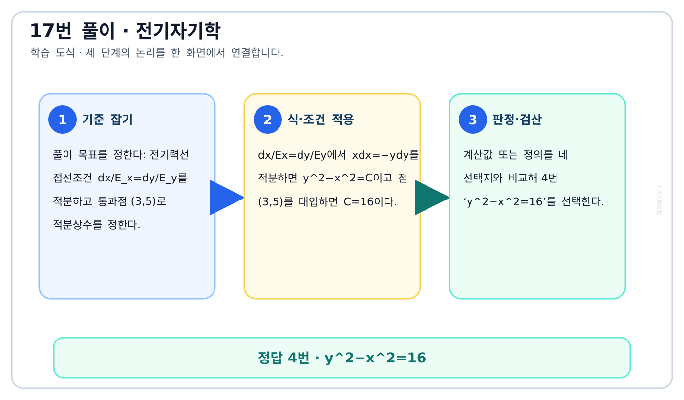 전기기사 전기력선 접선조건 dx/Eₓ=dy/Eᵧ를 적분하고 통과점 (3,5)로 적분상수를 정한다. 풀이 흐름을 세 단계로 정리한 학습 도식