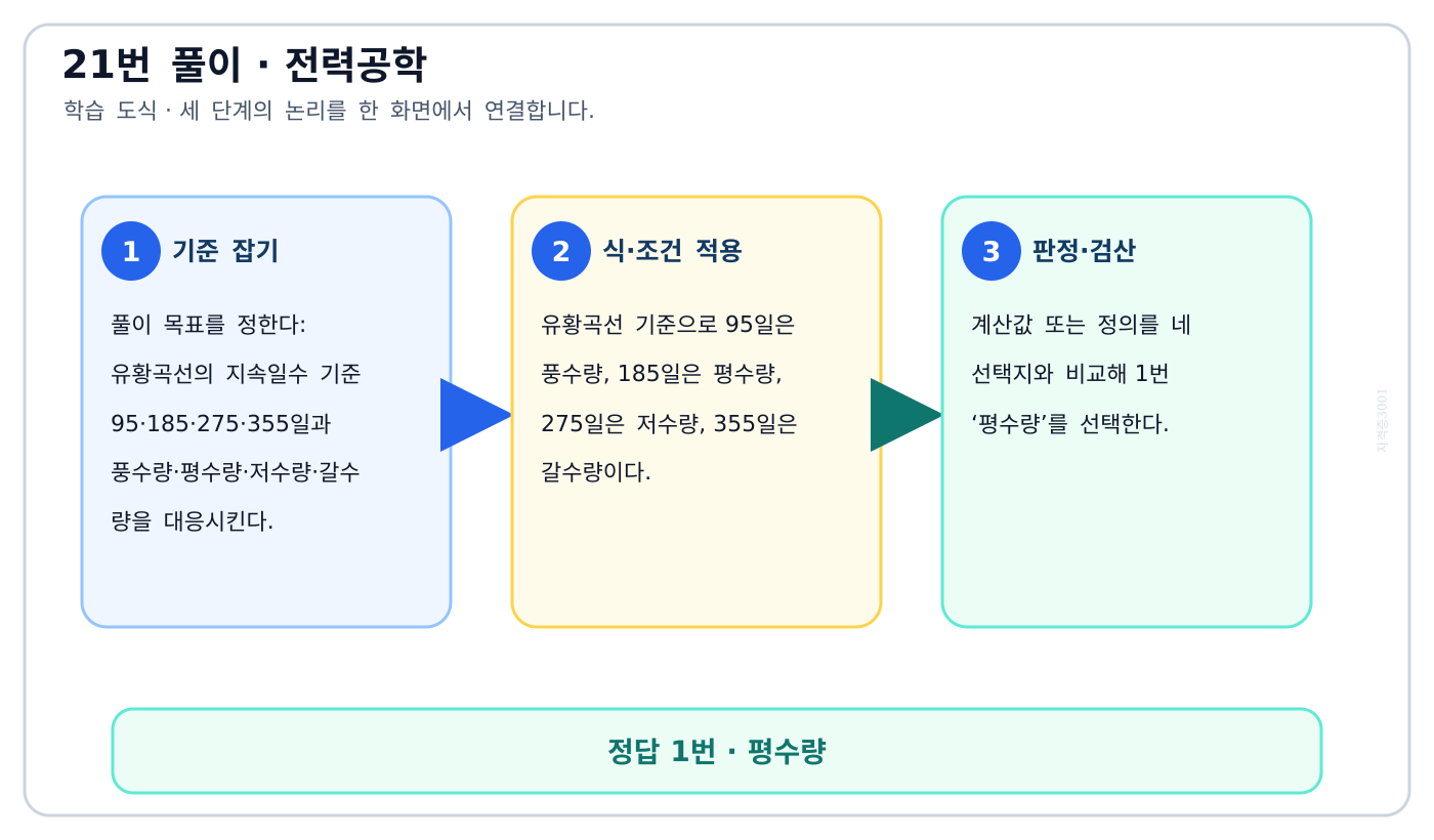 전기기사 유황곡선의 지속일수 기준 95·185·275·355일과 풍수량·평수량·저수량·갈수량을 대응시킨다. 풀이 흐름을 세 단계로 정리한 학습 도식