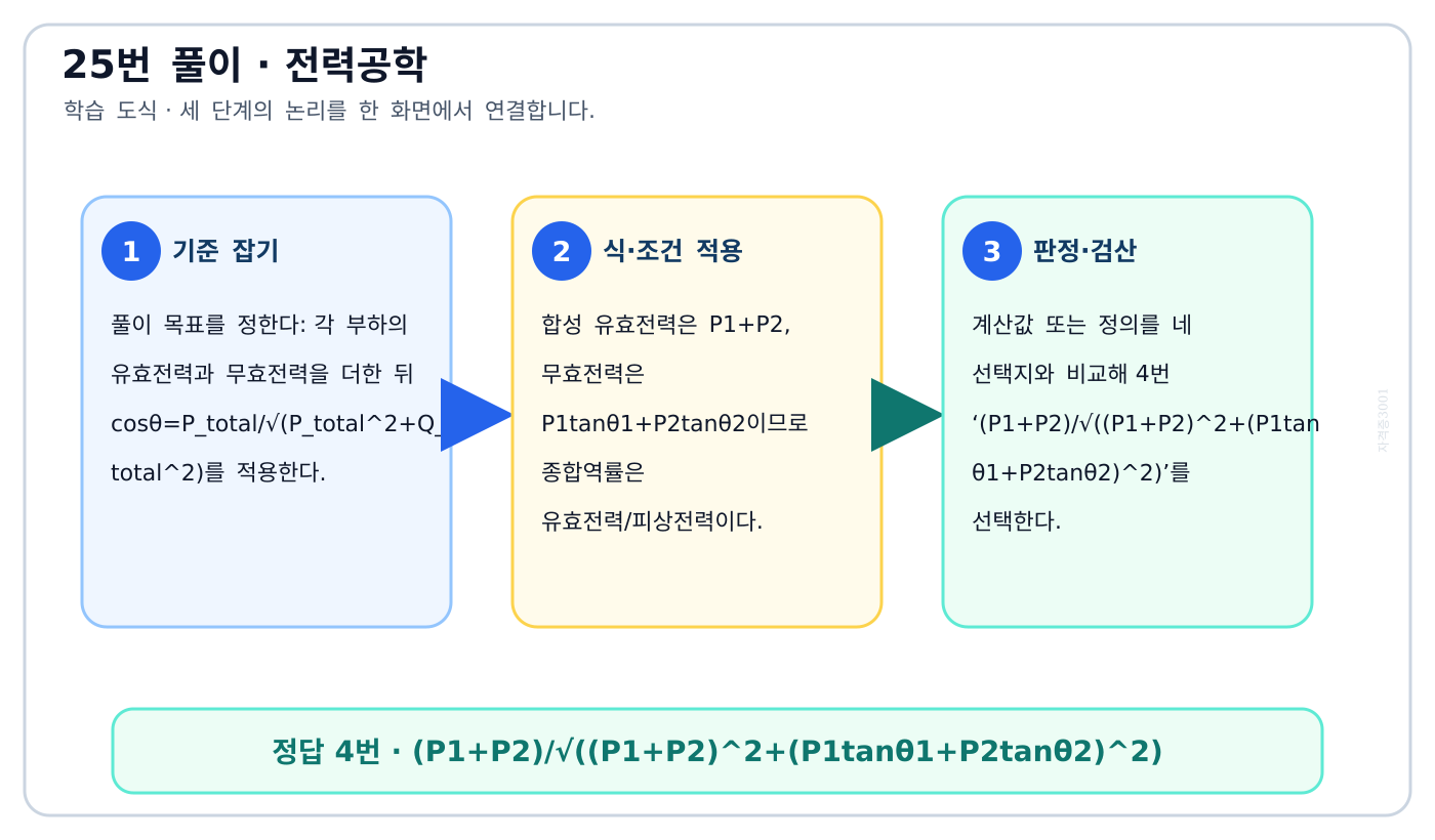 전기기사 각 부하의 유효전력과 무효전력을 더한 뒤 cosθ=P_total/√(P_total²+Q_total²)를 적용한다. 풀이 흐름을 세 단계로 정리한 학습 도식