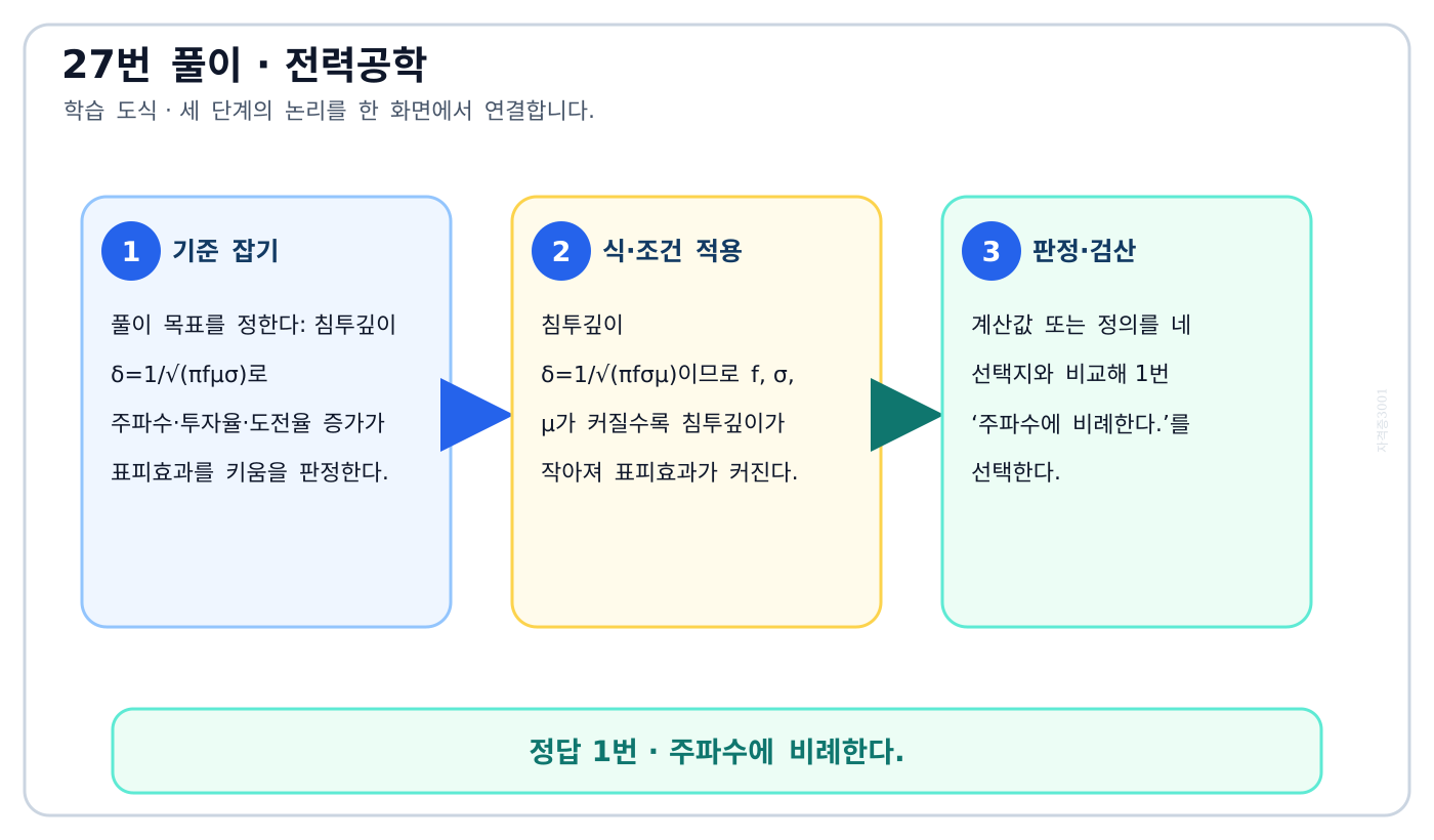 전기기사 침투깊이 δ=1/√(πfμσ)로 주파수·투자율·도전율 증가가 표피효과를 키움을 판정한다. 풀이 흐름을 세 단계로 정리한 학습 도식