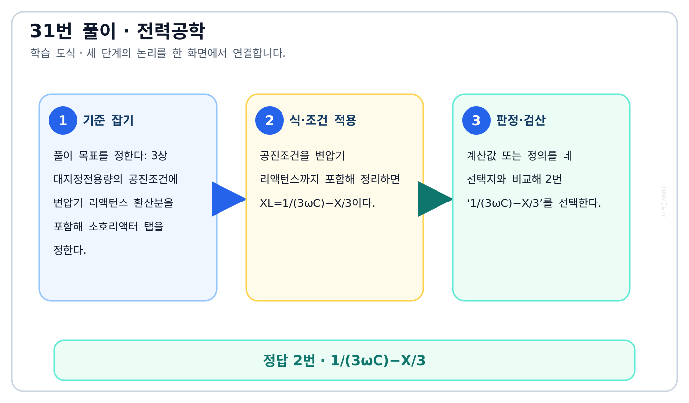 전기기사 3상 대지정전용량의 공진조건에 변압기 리액턴스 환산분을 포함해 소호리액터 탭을 정한다. 풀이 흐름을 세 단계로 정리한 학습 도식