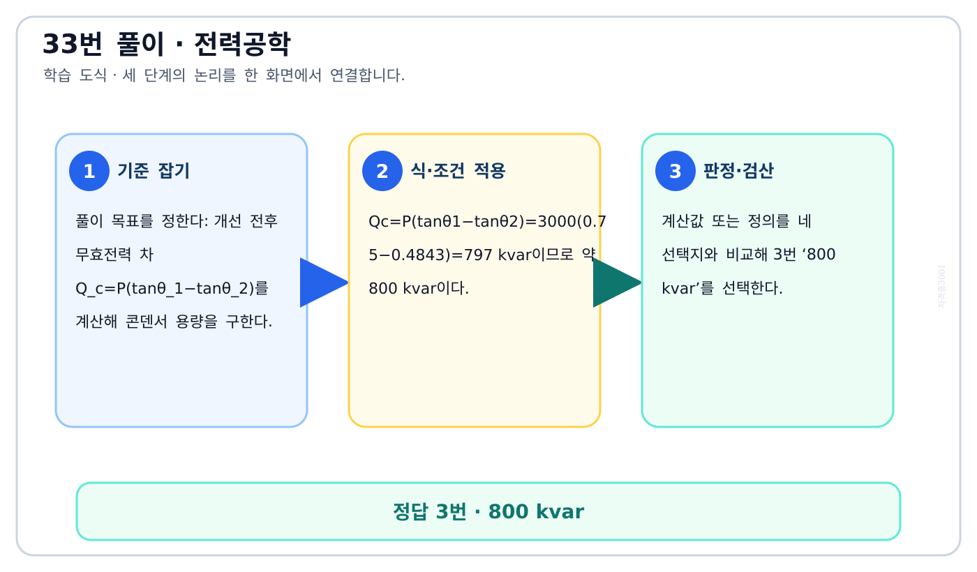 전기기사 개선 전후 무효전력 차 Q_c=P(tanθ₁−tanθ₂)를 계산해 콘덴서 용량을 구한다. 풀이 흐름을 세 단계로 정리한 학습 도식