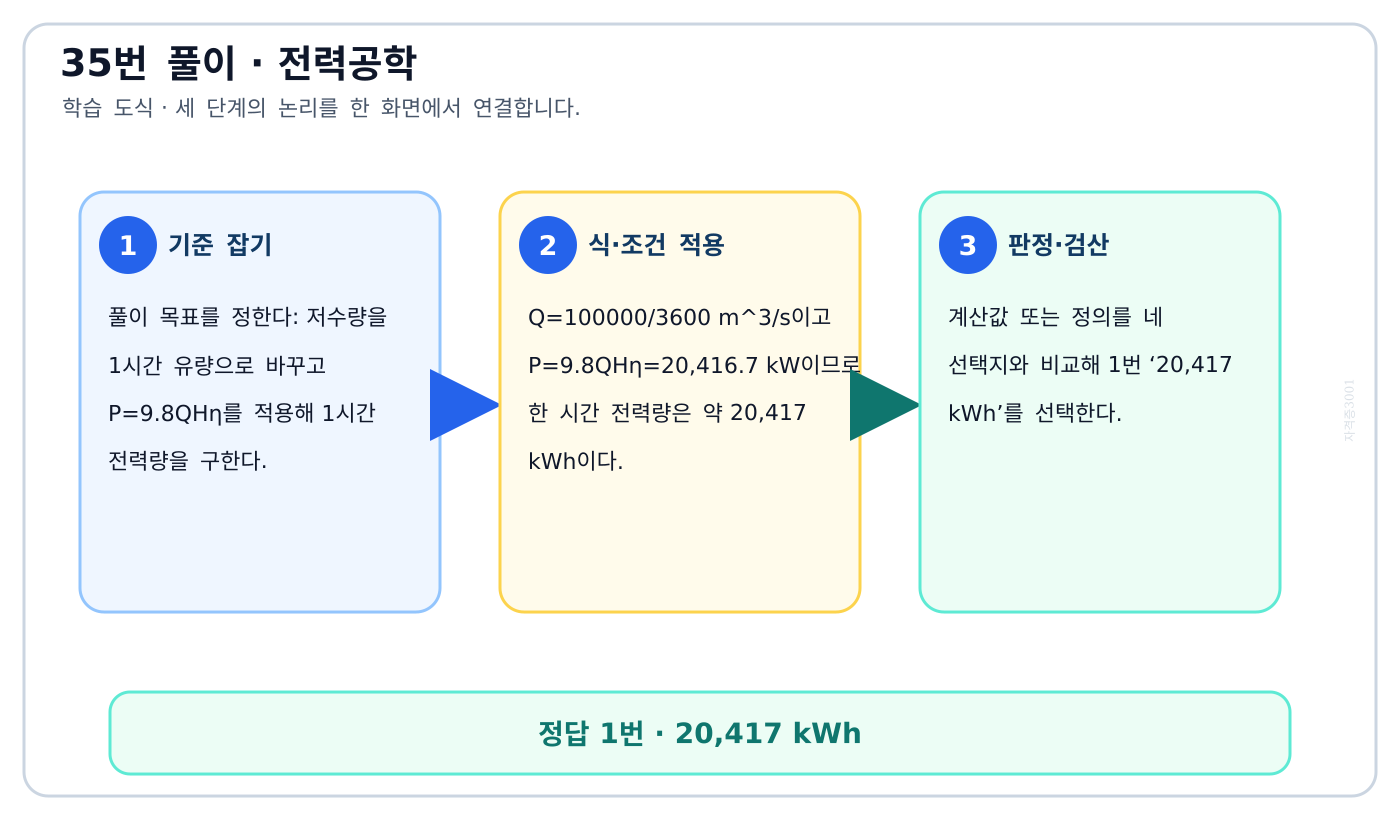 전기기사 저수량을 1시간 유량으로 바꾸고 P=9.8QHη를 적용해 1시간 전력량을 구한다. 풀이 흐름을 세 단계로 정리한 학습 도식