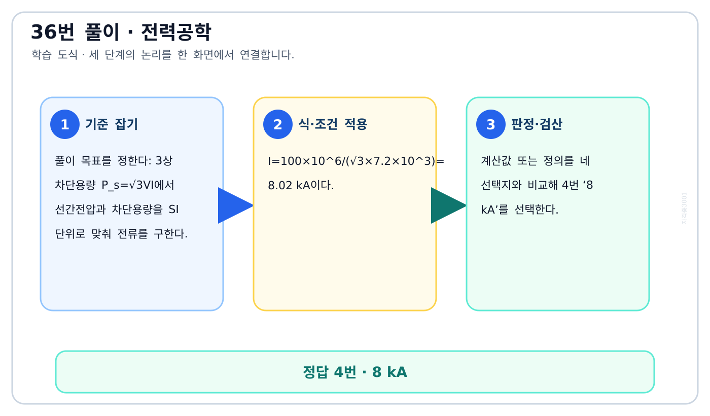전기기사 3상 차단용량 P_s=√3VI에서 선간전압과 차단용량을 SI 단위로 맞춰 전류를 구한다. 풀이 흐름을 세 단계로 정리한 학습 도식