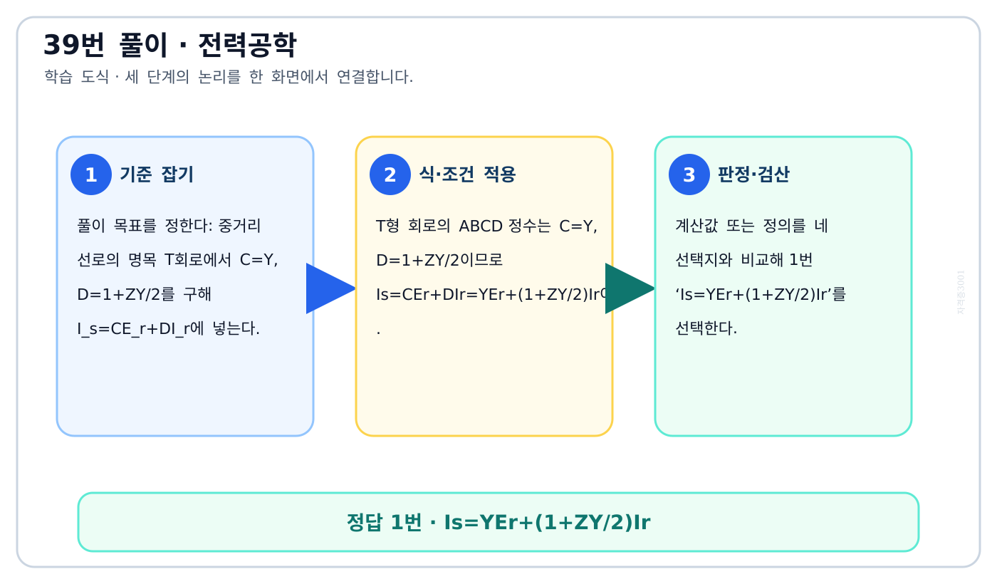 전기기사 중거리 선로의 명목 T회로에서 C=Y, D=1+ZY/2를 구해 I_s=CE_r+DI_r에 넣는다. 풀이 흐름을 세 단계로 정리한 학습 도식