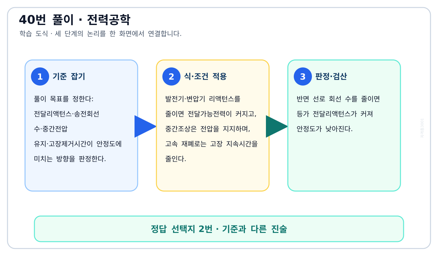 전기기사 전달리액턴스·송전회선 수·중간전압 유지·고장제거시간이 안정도에 미치는 방향을 판정한다. 풀이 흐름을 세 단계로 정리한 학습 도식