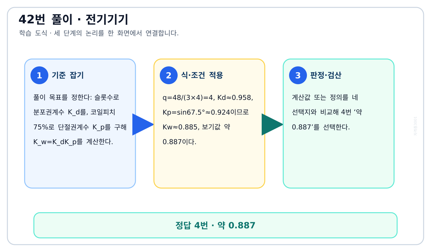 전기기사 슬롯수로 분포권계수 K_d를, 코일피치 75%로 단절권계수 K_p를 구해 K_w=K_dK_p를 계산한다. 풀이 흐름을 세 단계로 정리한 학습 도식