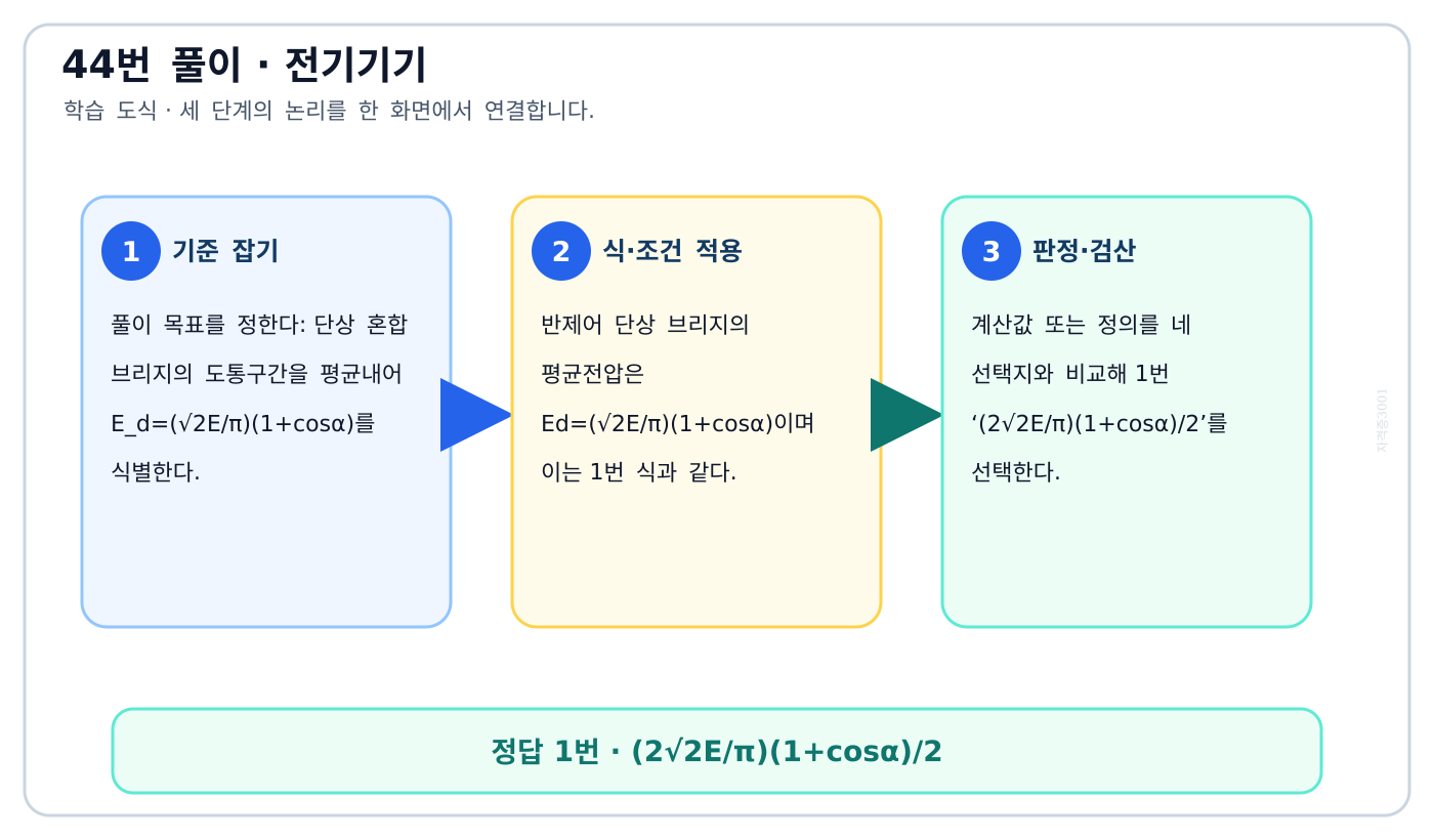 전기기사 단상 혼합 브리지의 도통구간을 평균내어 E_d=(√2E/π)(1+cosα)를 식별한다. 풀이 흐름을 세 단계로 정리한 학습 도식