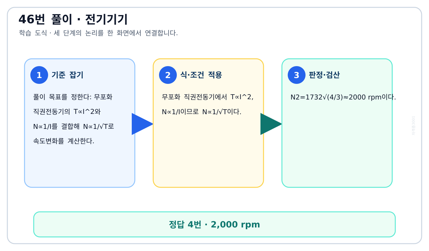 전기기사 무포화 직권전동기의 T∝I²와 N∝1/I를 결합해 N∝1/√T로 속도변화를 계산한다. 풀이 흐름을 세 단계로 정리한 학습 도식