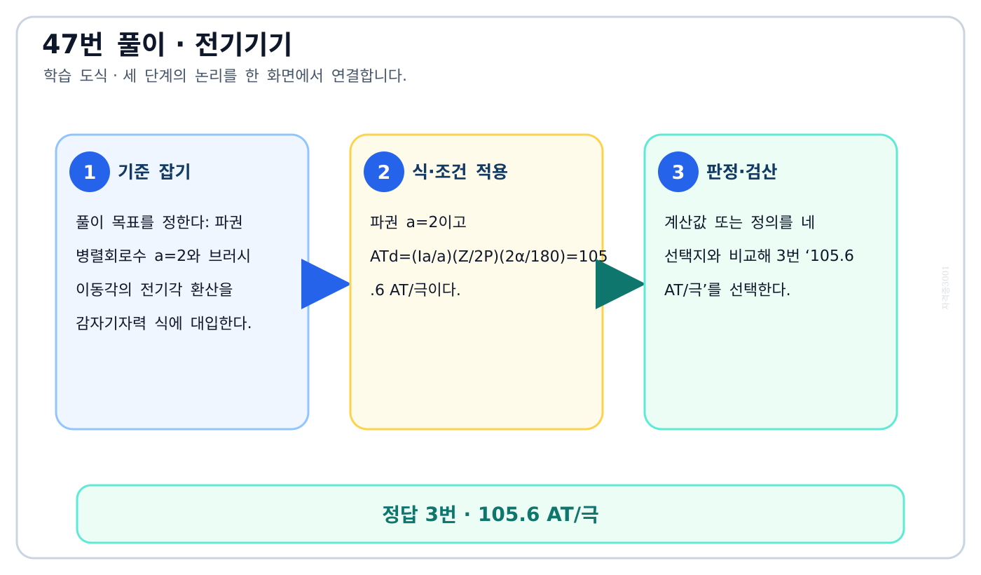 전기기사 파권 병렬회로수 a=2와 브러시 이동각의 전기각 환산을 감자기자력 식에 대입한다. 풀이 흐름을 세 단계로 정리한 학습 도식