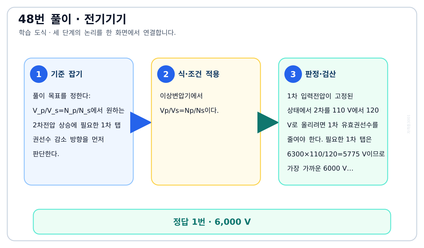 전기기사 V_p/V_s=N_p/N_s에서 원하는 2차전압 상승에 필요한 1차 탭 권선수 감소 방향을 먼저 판단한다. 풀이 흐름을 세 단계로 정리한 학습 도식