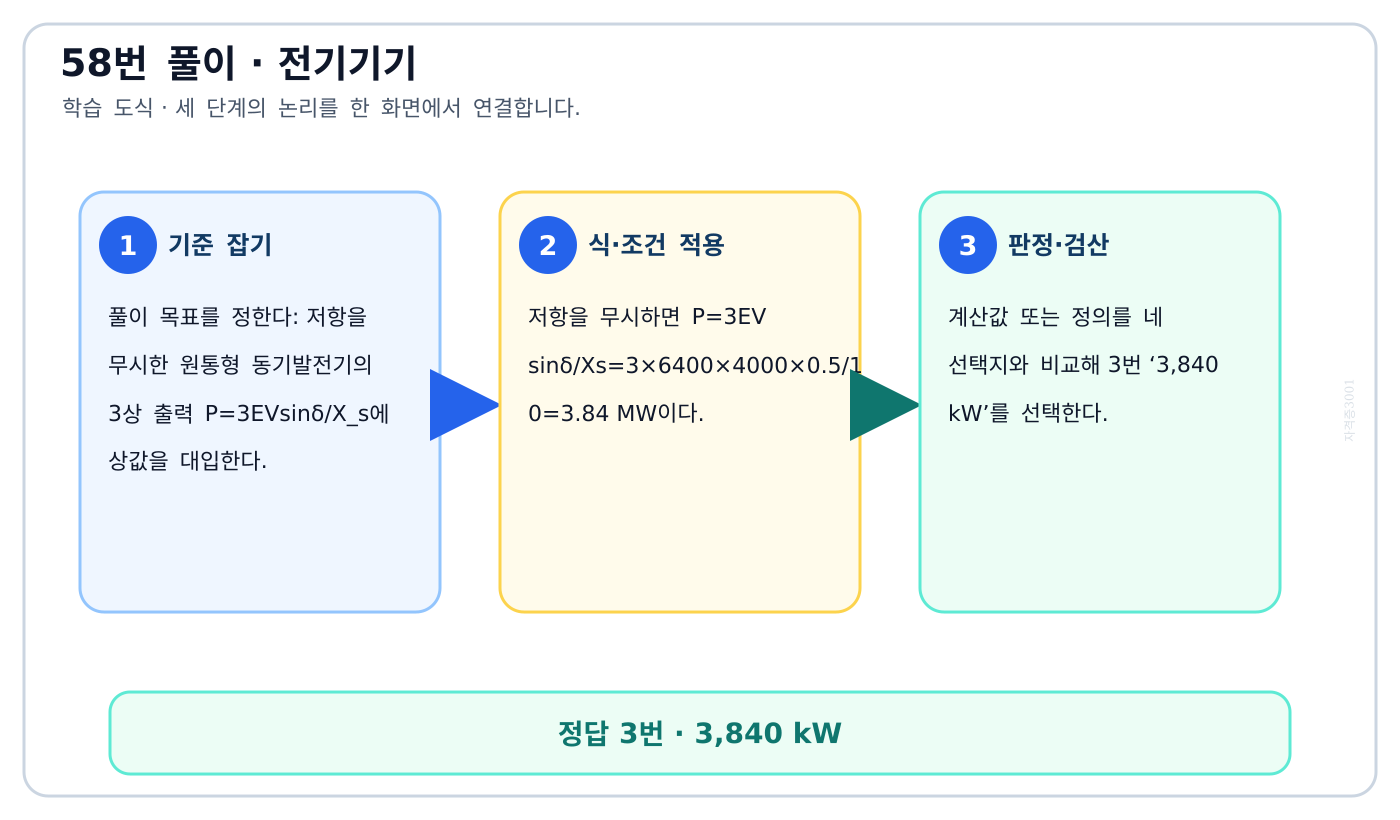 저항을 무시한 원통형 동기발전기의 3상 출력 P=3EVsinδ/X_s에 상값을 대입한다. 풀이 흐름을 세 단계로 정리한 학습 도식